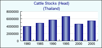 Thailand. Cattle Stocks (Head)