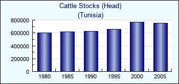 Tunisia. Cattle Stocks (Head)