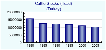 Turkey. Cattle Stocks (Head)