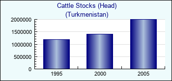 Turkmenistan. Cattle Stocks (Head)
