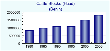 Benin. Cattle Stocks (Head)