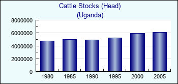 Uganda. Cattle Stocks (Head)