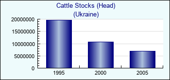 Ukraine. Cattle Stocks (Head)
