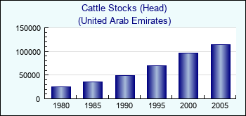 United Arab Emirates. Cattle Stocks (Head)