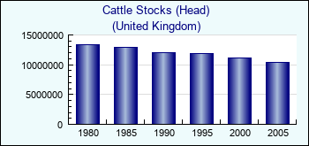 United Kingdom. Cattle Stocks (Head)