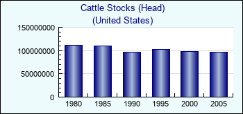 United States. Cattle Stocks (Head)