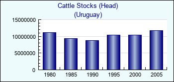 Uruguay. Cattle Stocks (Head)