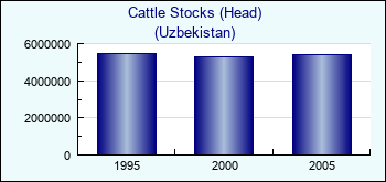 Uzbekistan. Cattle Stocks (Head)