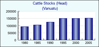 Vanuatu. Cattle Stocks (Head)