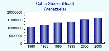 Venezuela. Cattle Stocks (Head)