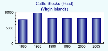 Virgin Islands. Cattle Stocks (Head)