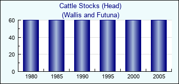 Wallis and Futuna. Cattle Stocks (Head)