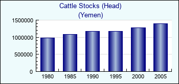 Yemen. Cattle Stocks (Head)