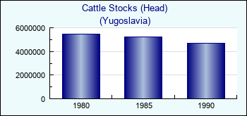 Yugoslavia. Cattle Stocks (Head)