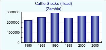 Zambia. Cattle Stocks (Head)