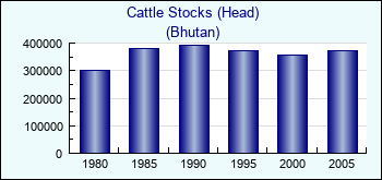 Bhutan. Cattle Stocks (Head)