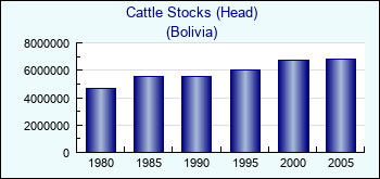 Bolivia. Cattle Stocks (Head)