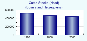 Bosnia and Herzegovina. Cattle Stocks (Head)