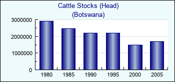 Botswana. Cattle Stocks (Head)