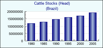 Brazil. Cattle Stocks (Head)