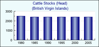 British Virgin Islands. Cattle Stocks (Head)