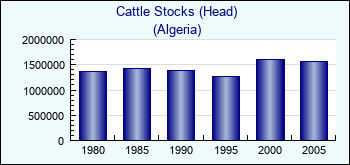 Algeria. Cattle Stocks (Head)