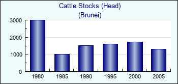 Brunei. Cattle Stocks (Head)