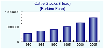 Burkina Faso. Cattle Stocks (Head)