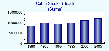 Burma. Cattle Stocks (Head)