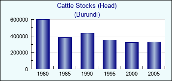 Burundi. Cattle Stocks (Head)