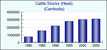Cambodia. Cattle Stocks (Head)