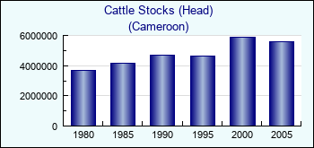 Cameroon. Cattle Stocks (Head)