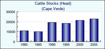 Cape Verde. Cattle Stocks (Head)