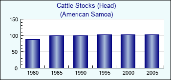 American Samoa. Cattle Stocks (Head)