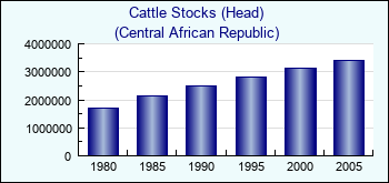 Central African Republic. Cattle Stocks (Head)