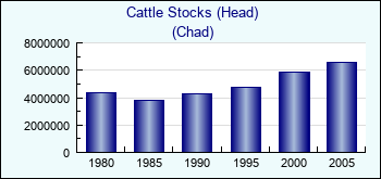 Chad. Cattle Stocks (Head)