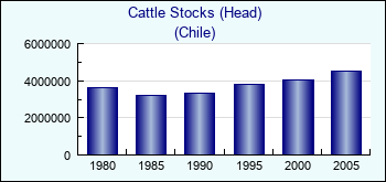 Chile. Cattle Stocks (Head)