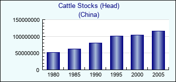 China. Cattle Stocks (Head)
