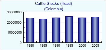 Colombia. Cattle Stocks (Head)