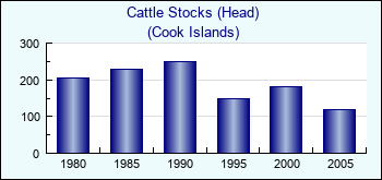 Cook Islands. Cattle Stocks (Head)
