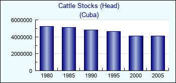 Cuba. Cattle Stocks (Head)
