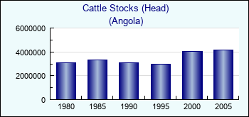 Angola. Cattle Stocks (Head)
