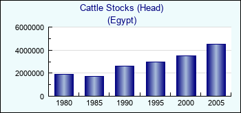 Egypt. Cattle Stocks (Head)