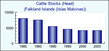 Falkland Islands (Islas Malvinas). Cattle Stocks (Head)