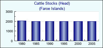 Faroe Islands. Cattle Stocks (Head)