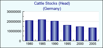 Germany. Cattle Stocks (Head)