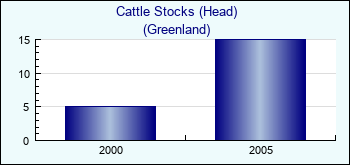 Greenland. Cattle Stocks (Head)