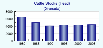 Grenada. Cattle Stocks (Head)