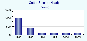 Guam. Cattle Stocks (Head)