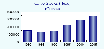 Guinea. Cattle Stocks (Head)